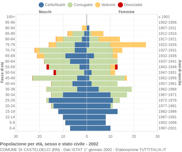 Grafico Popolazione per età, sesso e stato civile Comune di Casteldelci (RN)