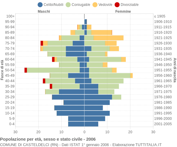 Grafico Popolazione per età, sesso e stato civile Comune di Casteldelci (RN)