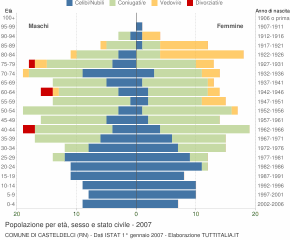 Grafico Popolazione per età, sesso e stato civile Comune di Casteldelci (RN)