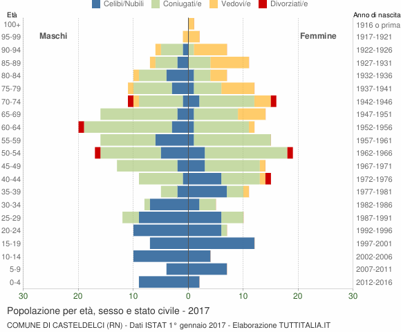 Grafico Popolazione per età, sesso e stato civile Comune di Casteldelci (RN)