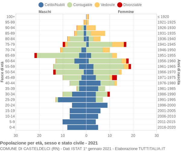 Grafico Popolazione per età, sesso e stato civile Comune di Casteldelci (RN)