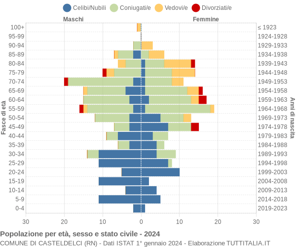 Grafico Popolazione per età, sesso e stato civile Comune di Casteldelci (RN)