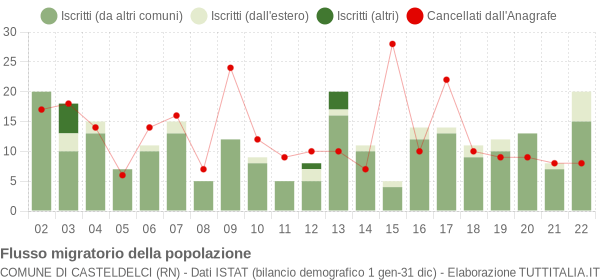 Flussi migratori della popolazione Comune di Casteldelci (RN)