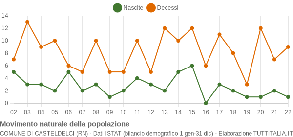 Grafico movimento naturale della popolazione Comune di Casteldelci (RN)