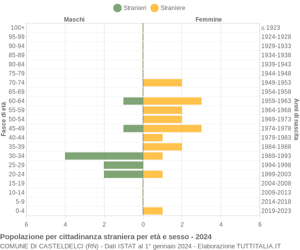 Grafico cittadini stranieri - Casteldelci 2024