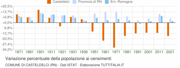 Grafico variazione percentuale della popolazione Comune di Casteldelci (RN)