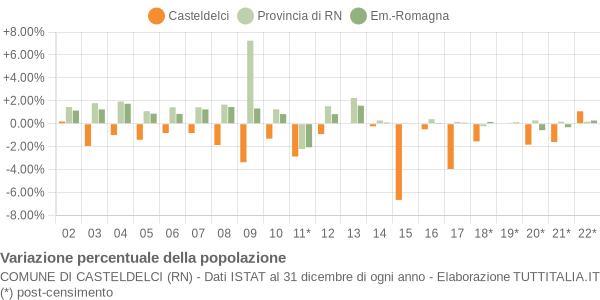 Variazione percentuale della popolazione Comune di Casteldelci (RN)