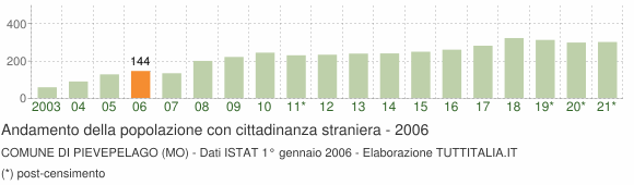 Grafico andamento popolazione stranieri Comune di Pievepelago (MO)