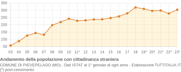 Andamento popolazione stranieri Comune di Pievepelago (MO)