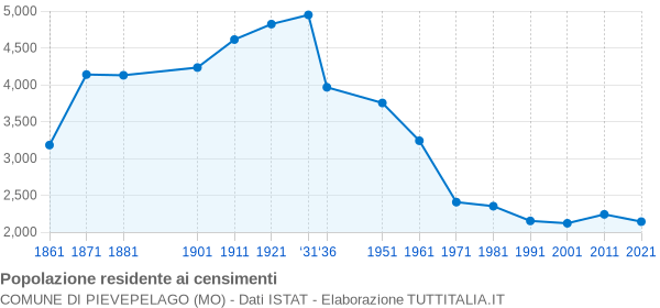 Grafico andamento storico popolazione Comune di Pievepelago (MO)