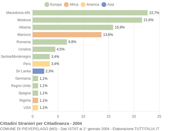 Grafico cittadinanza stranieri - Pievepelago 2004