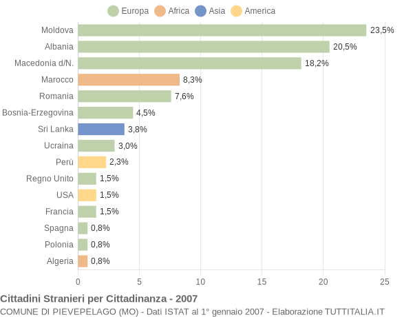 Grafico cittadinanza stranieri - Pievepelago 2007