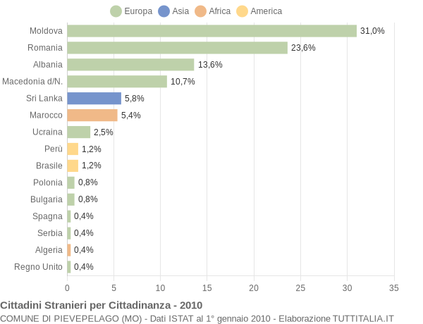 Grafico cittadinanza stranieri - Pievepelago 2010