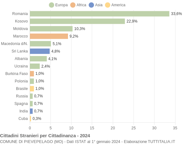 Grafico cittadinanza stranieri - Pievepelago 2024