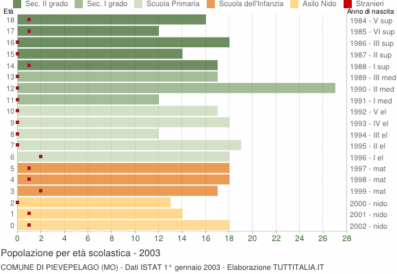Grafico Popolazione in età scolastica - Pievepelago 2003