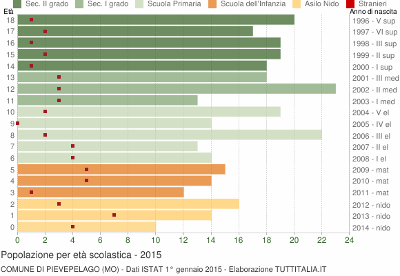 Grafico Popolazione in età scolastica - Pievepelago 2015
