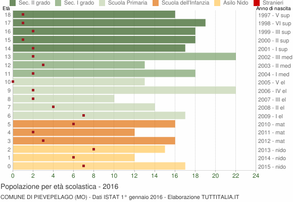 Grafico Popolazione in età scolastica - Pievepelago 2016