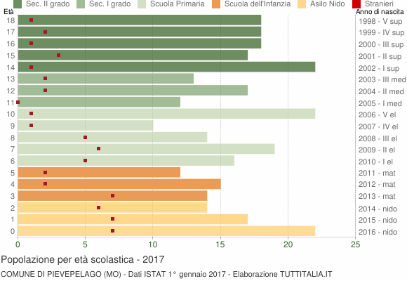 Grafico Popolazione in età scolastica - Pievepelago 2017