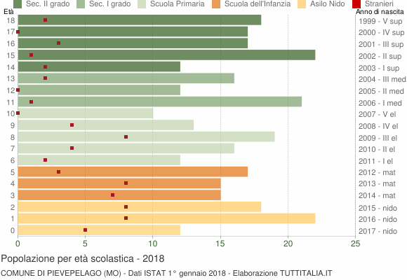 Grafico Popolazione in età scolastica - Pievepelago 2018