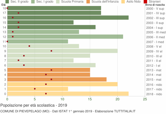 Grafico Popolazione in età scolastica - Pievepelago 2019