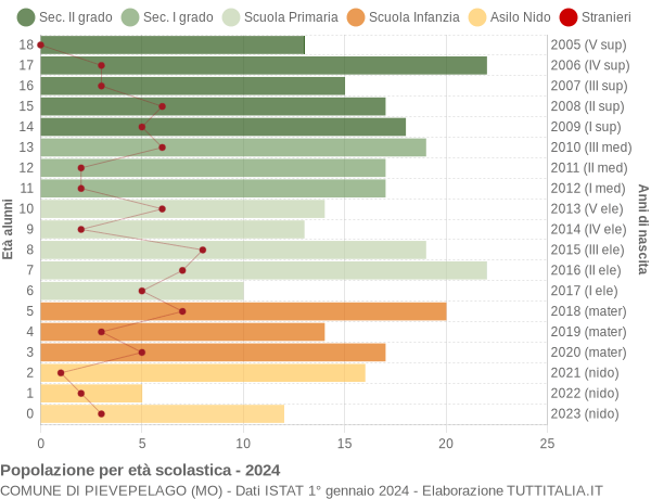 Grafico Popolazione in età scolastica - Pievepelago 2024