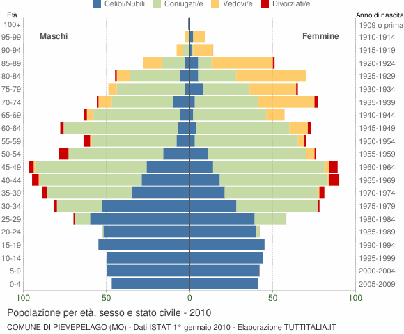 Grafico Popolazione per età, sesso e stato civile Comune di Pievepelago (MO)