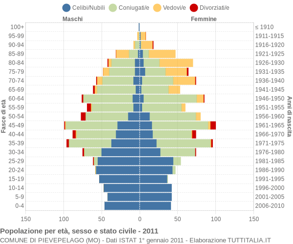 Grafico Popolazione per età, sesso e stato civile Comune di Pievepelago (MO)