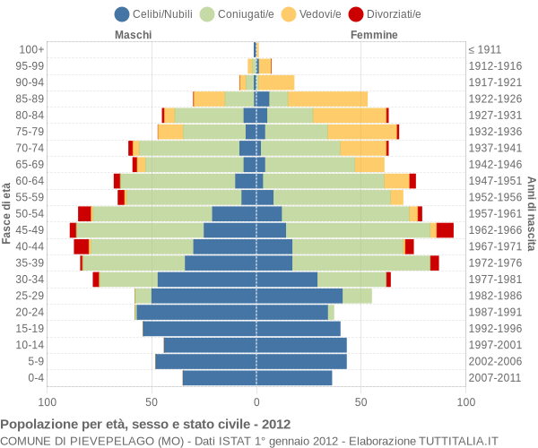 Grafico Popolazione per età, sesso e stato civile Comune di Pievepelago (MO)