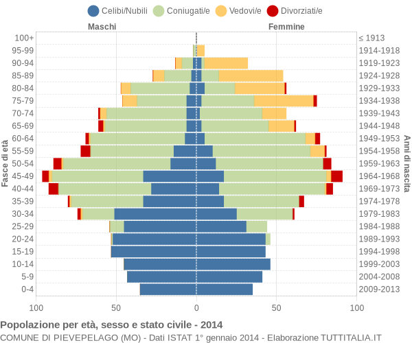 Grafico Popolazione per età, sesso e stato civile Comune di Pievepelago (MO)