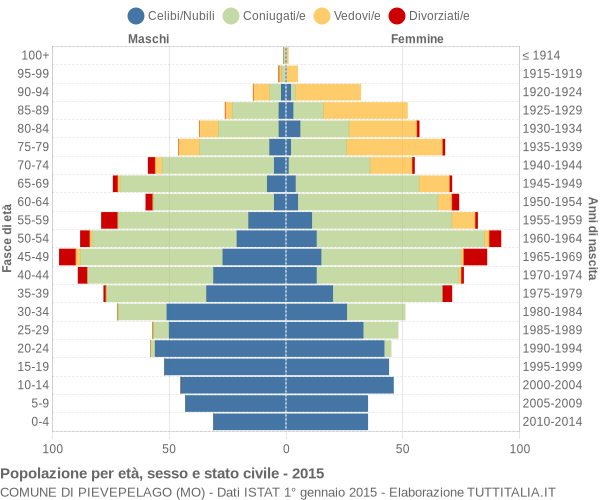 Grafico Popolazione per età, sesso e stato civile Comune di Pievepelago (MO)