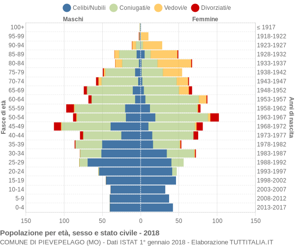 Grafico Popolazione per età, sesso e stato civile Comune di Pievepelago (MO)