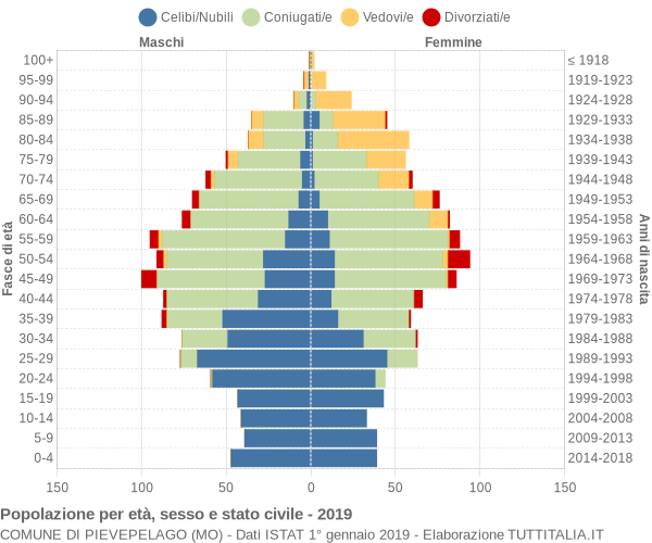 Grafico Popolazione per età, sesso e stato civile Comune di Pievepelago (MO)