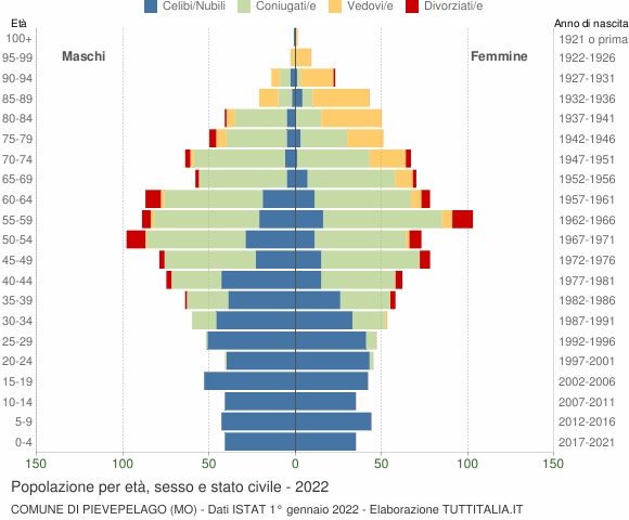 Grafico Popolazione per età, sesso e stato civile Comune di Pievepelago (MO)