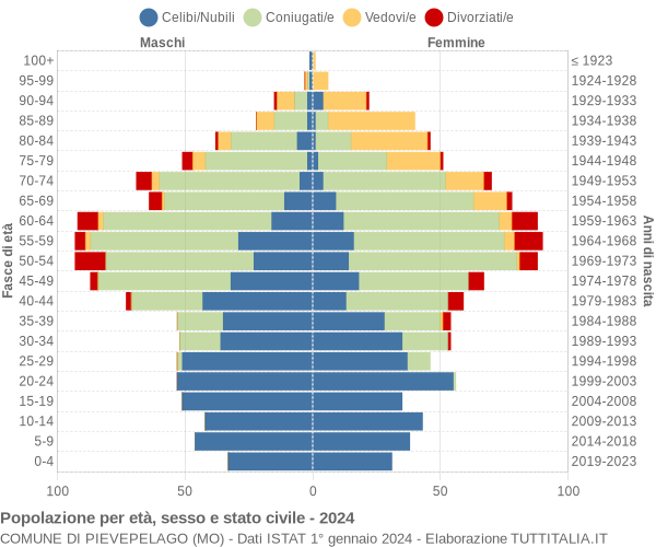 Grafico Popolazione per età, sesso e stato civile Comune di Pievepelago (MO)