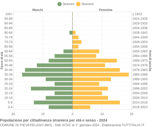 Grafico cittadini stranieri - Pievepelago 2024