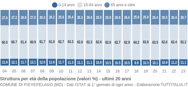 Grafico struttura della popolazione Comune di Pievepelago (MO)