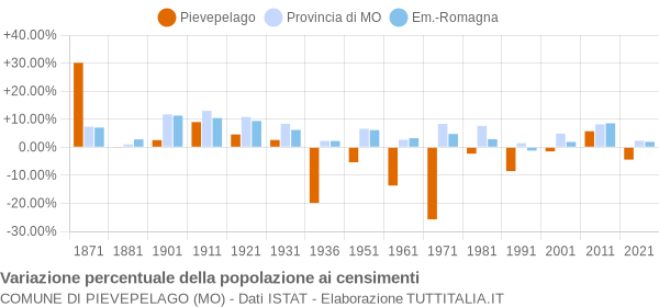 Grafico variazione percentuale della popolazione Comune di Pievepelago (MO)