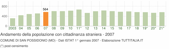 Grafico andamento popolazione stranieri Comune di San Possidonio (MO)
