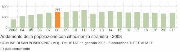 Grafico andamento popolazione stranieri Comune di San Possidonio (MO)