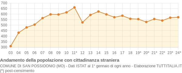 Andamento popolazione stranieri Comune di San Possidonio (MO)