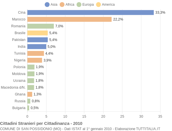 Grafico cittadinanza stranieri - San Possidonio 2010