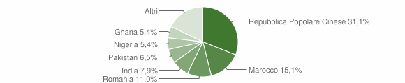 Grafico cittadinanza stranieri - San Possidonio 2015
