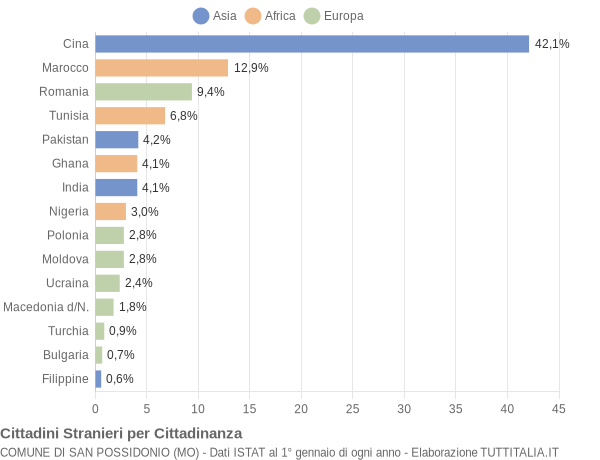 Grafico cittadinanza stranieri - San Possidonio 2022