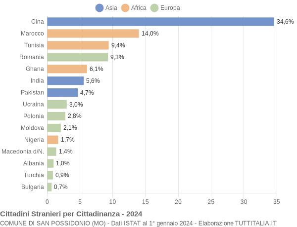 Grafico cittadinanza stranieri - San Possidonio 2024