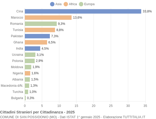 Grafico cittadinanza stranieri - San Possidonio 2025