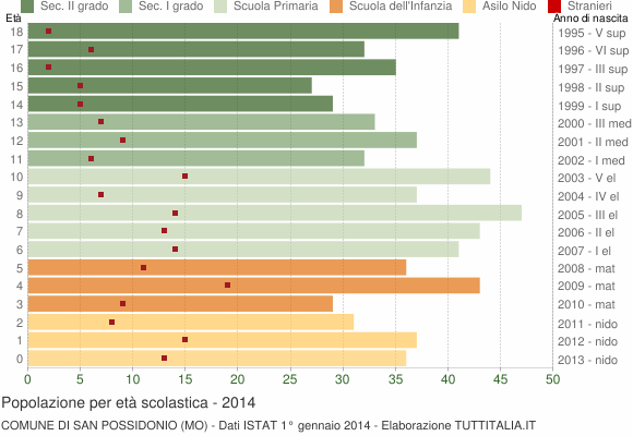 Grafico Popolazione in età scolastica - San Possidonio 2014
