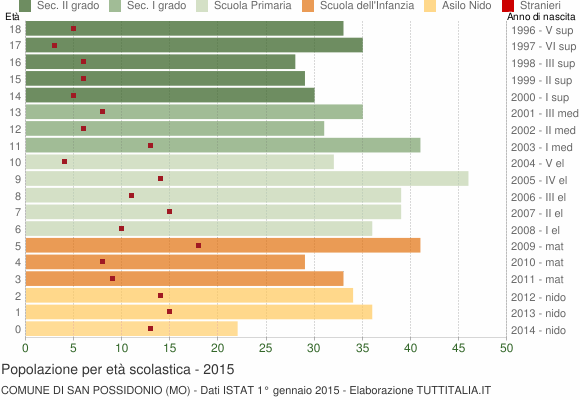 Grafico Popolazione in età scolastica - San Possidonio 2015