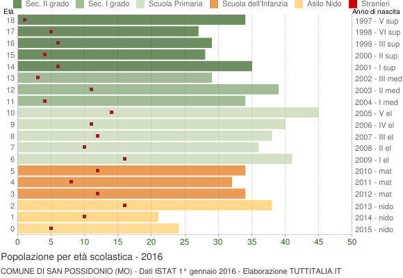 Grafico Popolazione in età scolastica - San Possidonio 2016