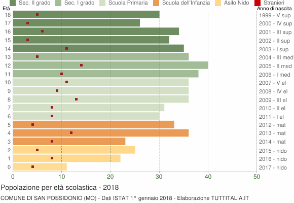 Grafico Popolazione in età scolastica - San Possidonio 2018