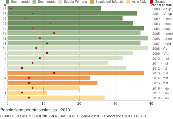 Grafico Popolazione in età scolastica - San Possidonio 2019